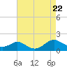 Barren Island tide chart for Tuesday, August 22, 2023