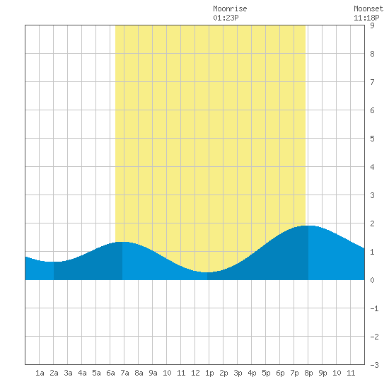 Barren Island tide chart for Wednesday, August 23, 2023