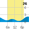 Barren Island tide chart for Saturday, August 26, 2023
