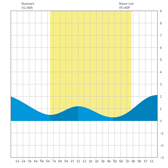 Barren Island tide chart for Sunday, August 27, 2023