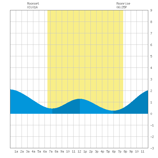 Barren Island tide chart for Monday, August 28, 2023