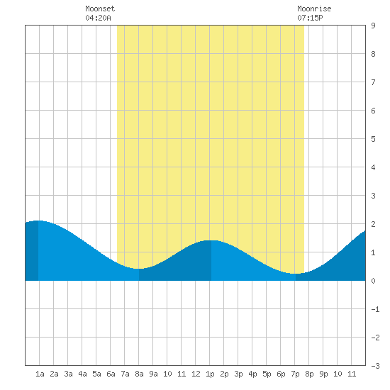 Barren Island tide chart for Tuesday, August 29, 2023