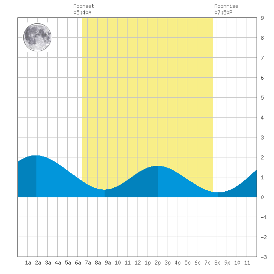 Barren Island tide chart for Wednesday, August 30, 2023