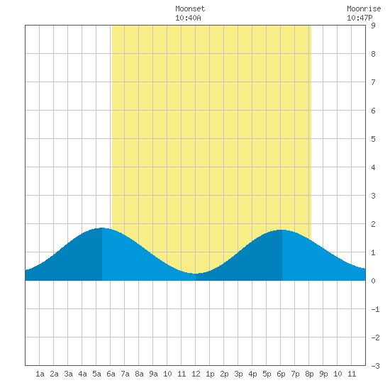 Barren Island tide chart for Saturday, August 5, 2023