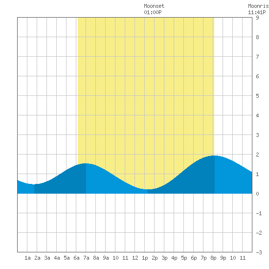 Barren Island tide chart for Monday, August 7, 2023
