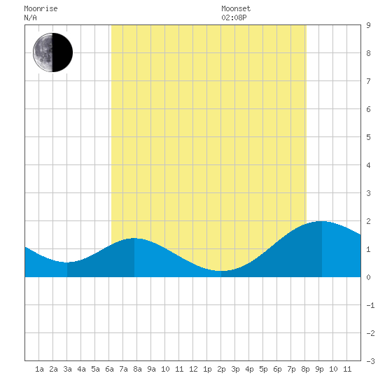 Barren Island tide chart for Tuesday, August 8, 2023