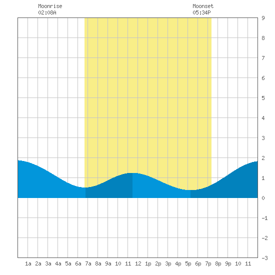 Barren Island tide chart for Sunday, September 10, 2023