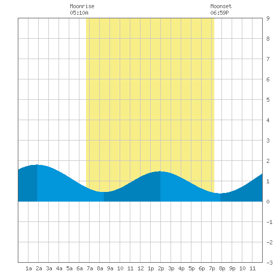 Barren Island tide chart for Wednesday, September 13, 2023