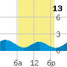 Barren Island tide chart for Wednesday, September 13, 2023