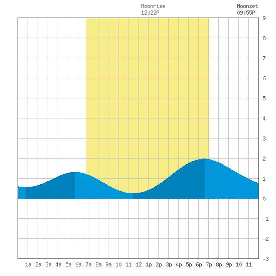 Barren Island tide chart for Wednesday, September 20, 2023