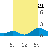 Barren Island tide chart for Thursday, September 21, 2023
