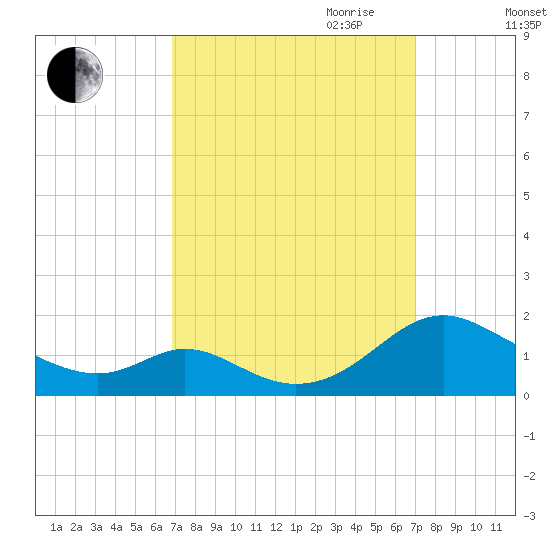 Barren Island tide chart for Friday, September 22, 2023