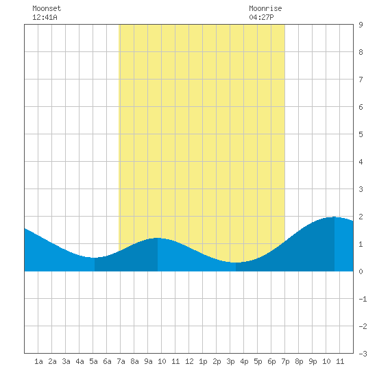 Barren Island tide chart for Sunday, September 24, 2023