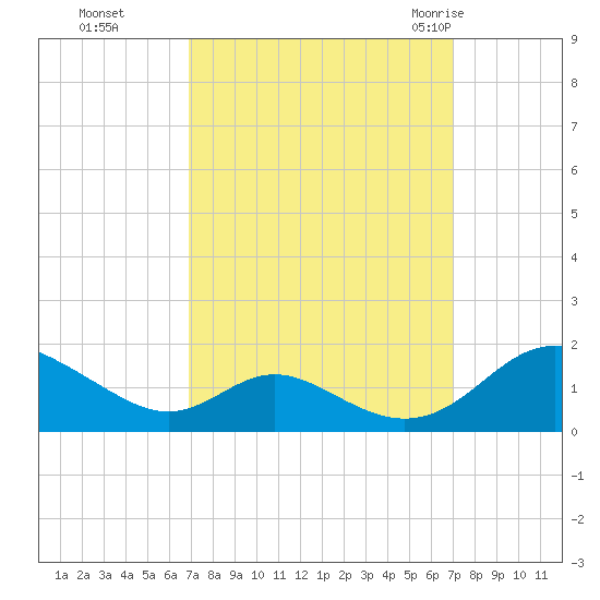 Barren Island tide chart for Monday, September 25, 2023