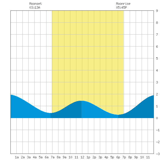 Barren Island tide chart for Tuesday, September 26, 2023