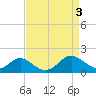 Barren Island tide chart for Sunday, September 3, 2023