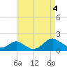 Barren Island tide chart for Monday, September 4, 2023