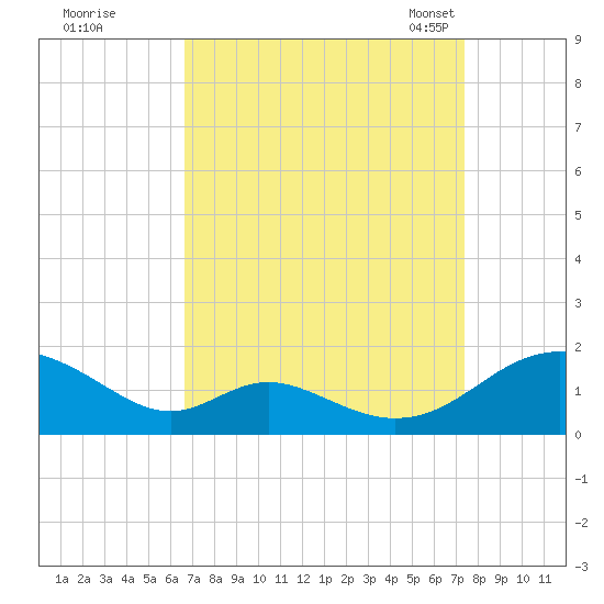 Barren Island tide chart for Saturday, September 9, 2023