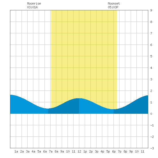 Barren Island tide chart for Tuesday, October 10, 2023