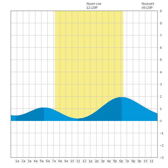 Barren Island tide chart for Thursday, October 19, 2023