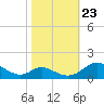 Barren Island tide chart for Monday, October 23, 2023