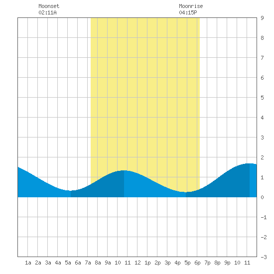 Barren Island tide chart for Tuesday, October 24, 2023