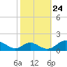 Barren Island tide chart for Tuesday, October 24, 2023