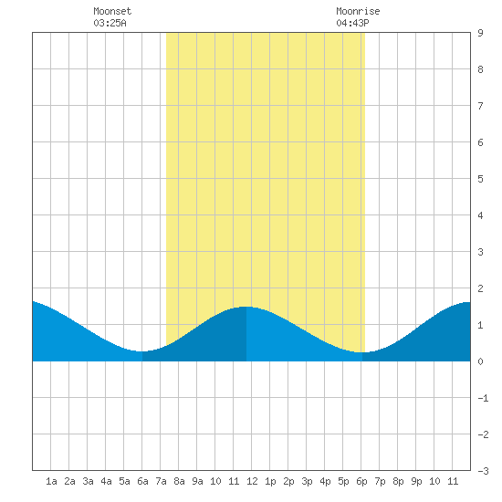 Barren Island tide chart for Wednesday, October 25, 2023