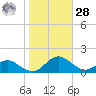 Barren Island tide chart for Saturday, October 28, 2023