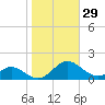 Barren Island tide chart for Sunday, October 29, 2023