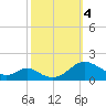 Barren Island tide chart for Wednesday, October 4, 2023