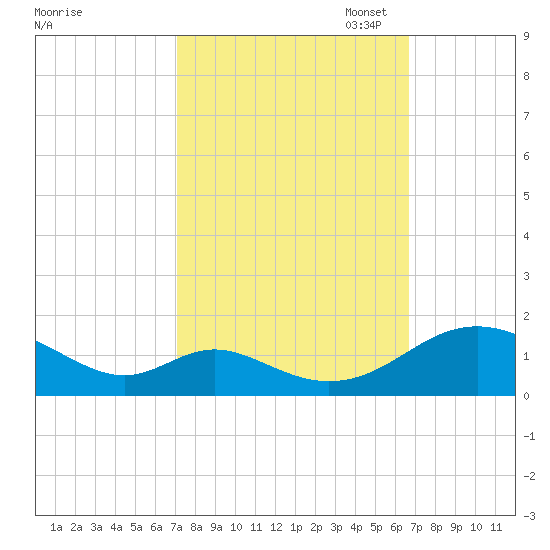 Barren Island tide chart for Saturday, October 7, 2023