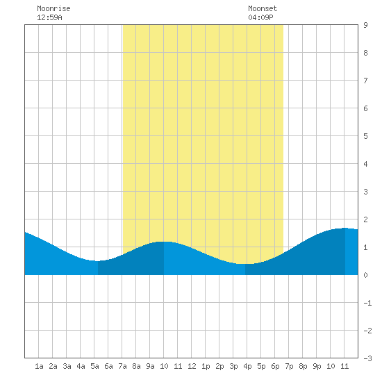 Barren Island tide chart for Sunday, October 8, 2023