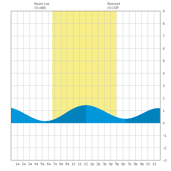 Barren Island tide chart for Friday, November 10, 2023