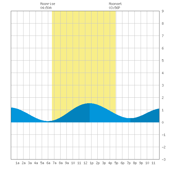 Barren Island tide chart for Saturday, November 11, 2023