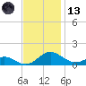 Barren Island tide chart for Monday, November 13, 2023