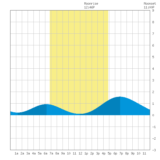 Barren Island tide chart for Sunday, November 19, 2023