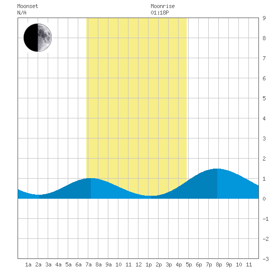 Barren Island tide chart for Monday, November 20, 2023