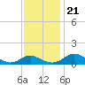 Barren Island tide chart for Tuesday, November 21, 2023