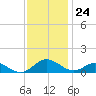 Barren Island tide chart for Friday, November 24, 2023