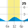 Barren Island tide chart for Saturday, November 25, 2023