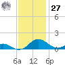 Barren Island tide chart for Monday, November 27, 2023