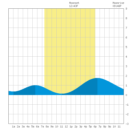 Barren Island tide chart for Thursday, November 2, 2023
