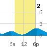 Barren Island tide chart for Thursday, November 2, 2023