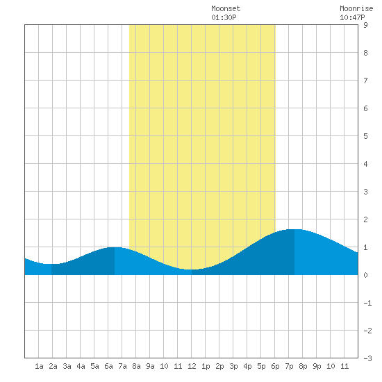 Barren Island tide chart for Friday, November 3, 2023
