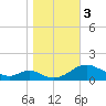 Barren Island tide chart for Friday, November 3, 2023