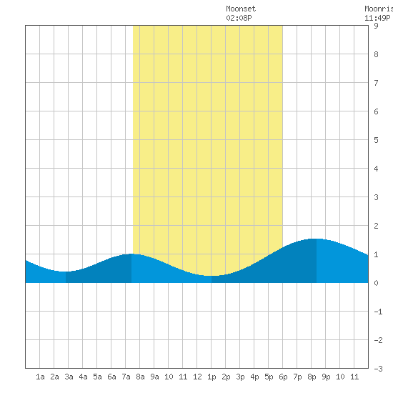 Barren Island tide chart for Saturday, November 4, 2023