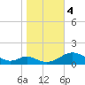 Barren Island tide chart for Saturday, November 4, 2023