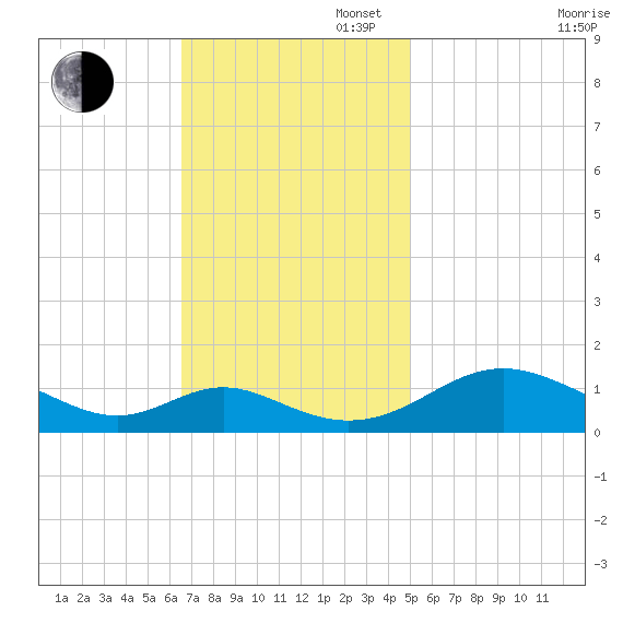 Barren Island tide chart for Sunday, November 5, 2023
