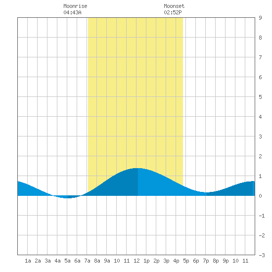 Barren Island tide chart for Sunday, December 10, 2023